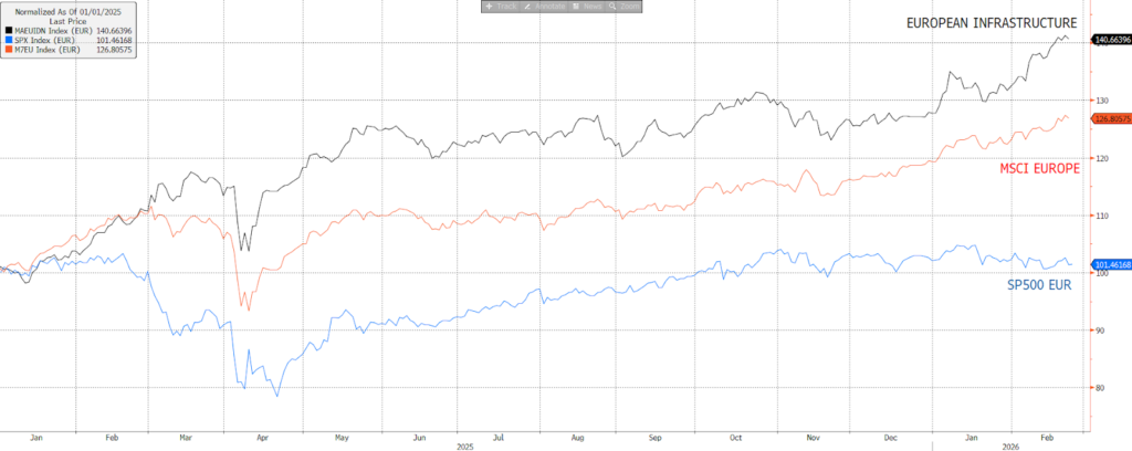 European Infrastructure Development UCITS ETF
