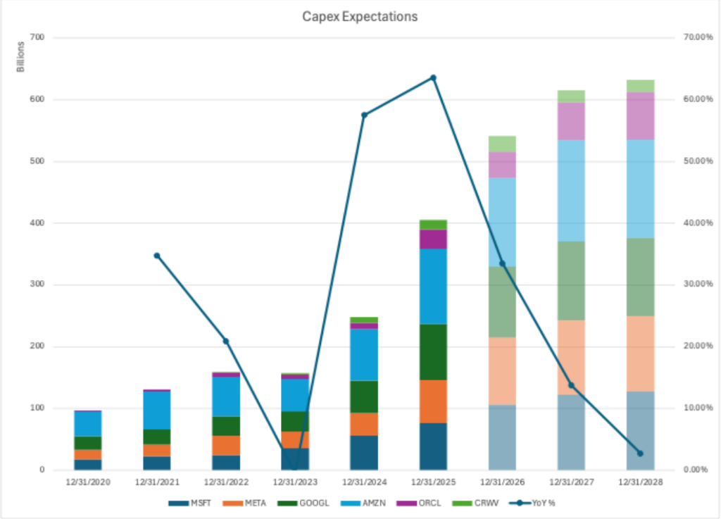 AI Kills Tech Monopolies: Capex Expectations