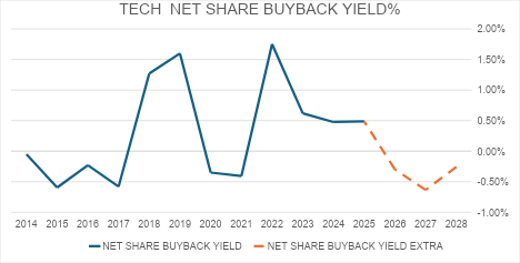 AI Kills Tech Monopolies: TECH NET SHARE BUYBACK YIELD %