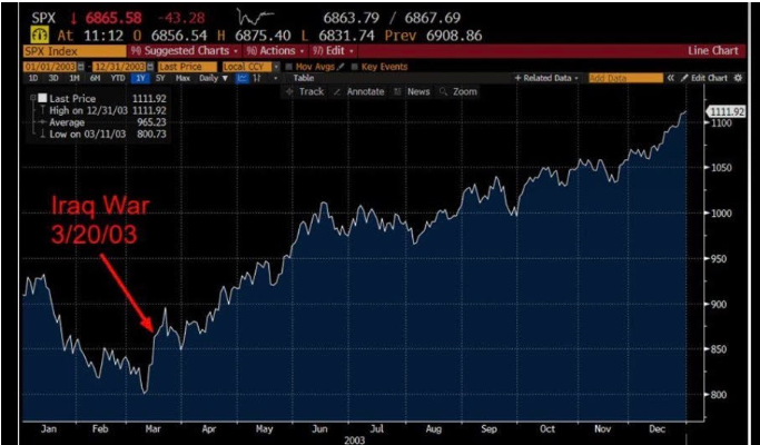 SP500 around geopolitical crises. Source: Bloomberg Terminal