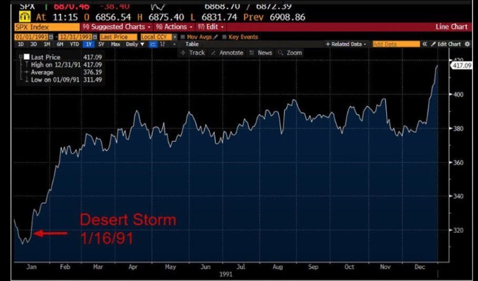 SP500 around geopolitical crises. Source: Bloomberg Terminal